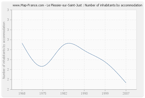 Le Plessier-sur-Saint-Just : Number of inhabitants by accommodation
